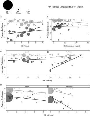 Predictors of language proficiency and cultural identification in heritage bilinguals